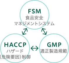 FSM 食品安全マネジメントシステム HACCP ハザード（危険要因）制御 GMP 適正製造規範