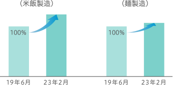 （米飯製造） 100% 19年6月 23年2月 （麺製造） 100% 19年6月 23年2月