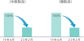 （米飯製造） 100% 19年6月 23年2月 （麺製造） 100% 19年6月 23年2月